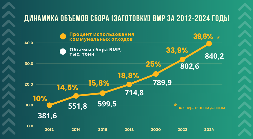 уровень переработки 2024